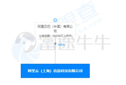 馬云再出手 豪擲5億上海設(shè)立阿里云公司，聚焦信息系統(tǒng)運(yùn)維服務(wù)