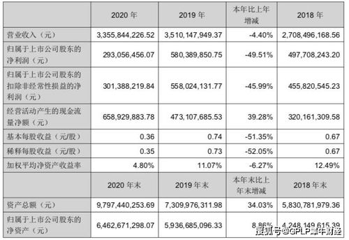 華宇軟件2020年業(yè)績腰斬，存貨激增至18億元引關注