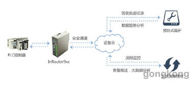 轉(zhuǎn)型工業(yè)4.0的輕松之旅 映翰通工業(yè)設備遠程維護監(jiān)控系統(tǒng)賦能信息系統(tǒng)運行維護服務