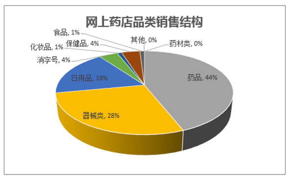 2017年我國藥店零售行業(yè)發(fā)展趨勢分析與預測